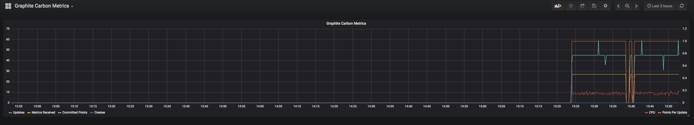 Grafana Dashboard Panel