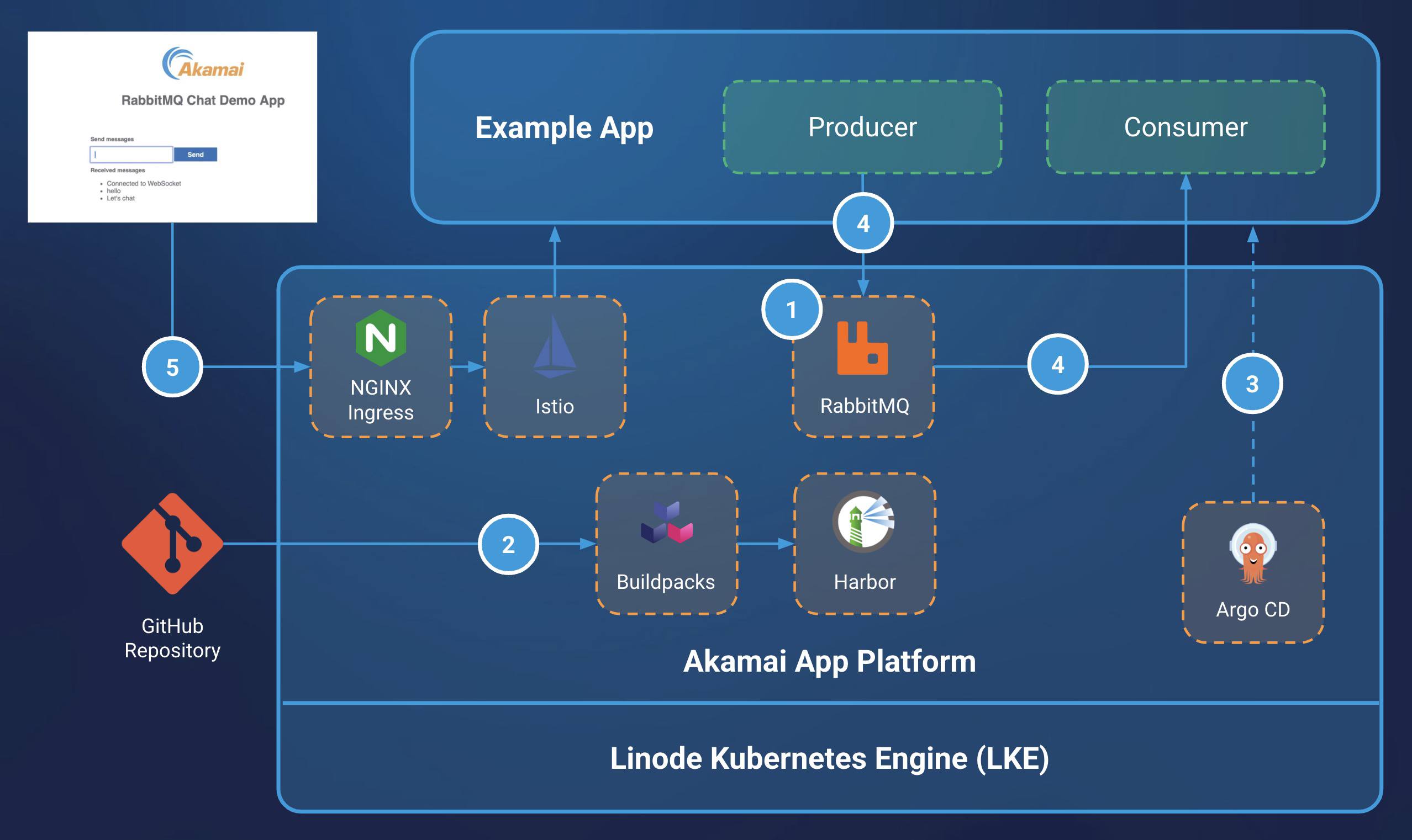 RabbitMQ on APL