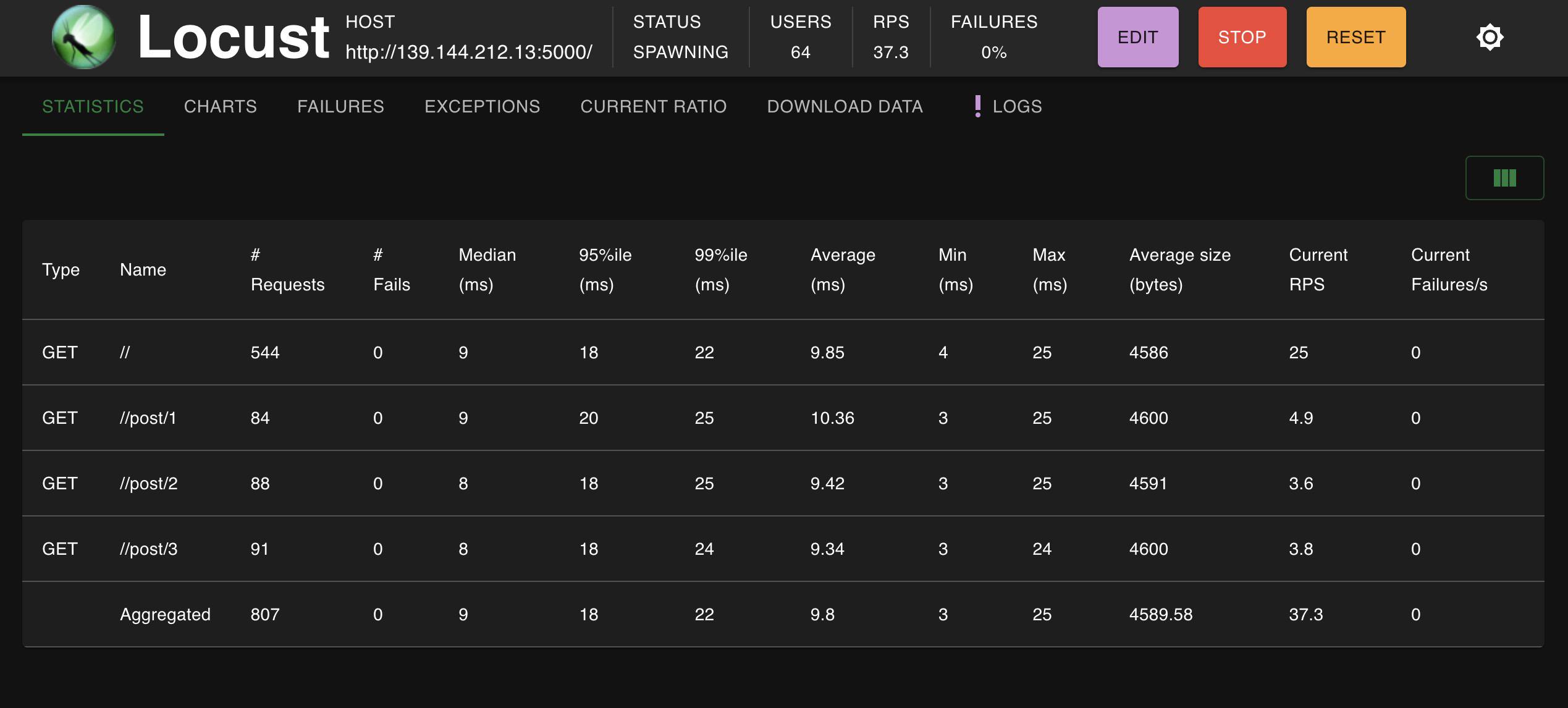 Main reporting page within the Locust UI Main reporting page within the Locust UI